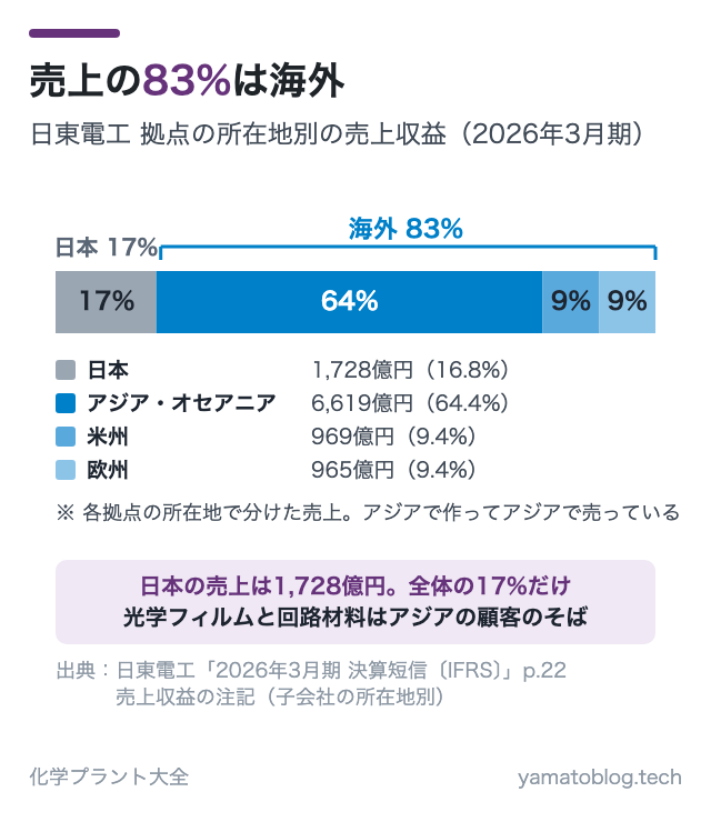 売上の83%は海外