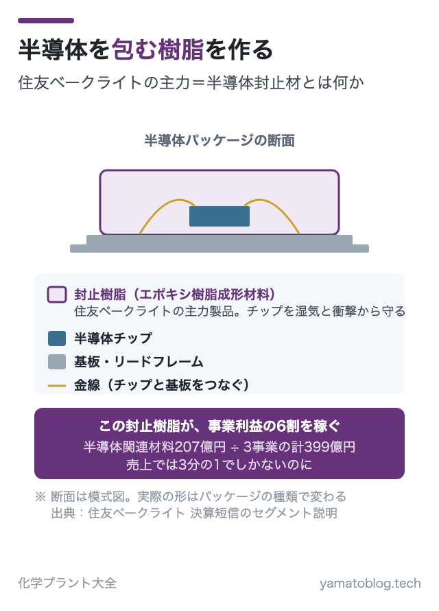 半導体を包む樹脂を作る