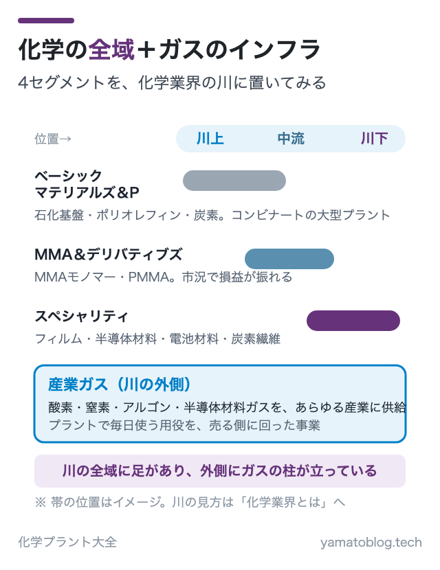 化学の全域+ガスのインフラ