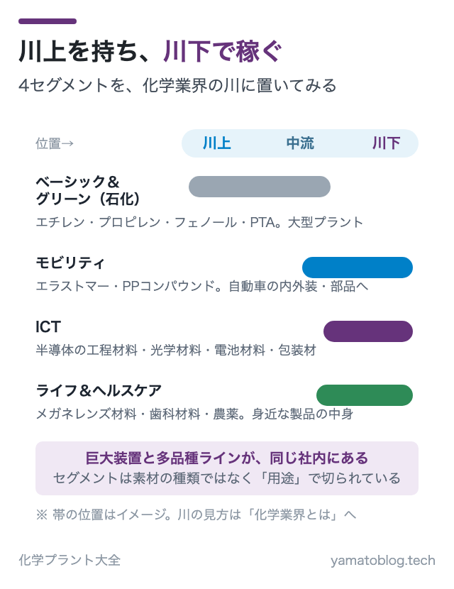 川上を持ち、川下で稼ぐ