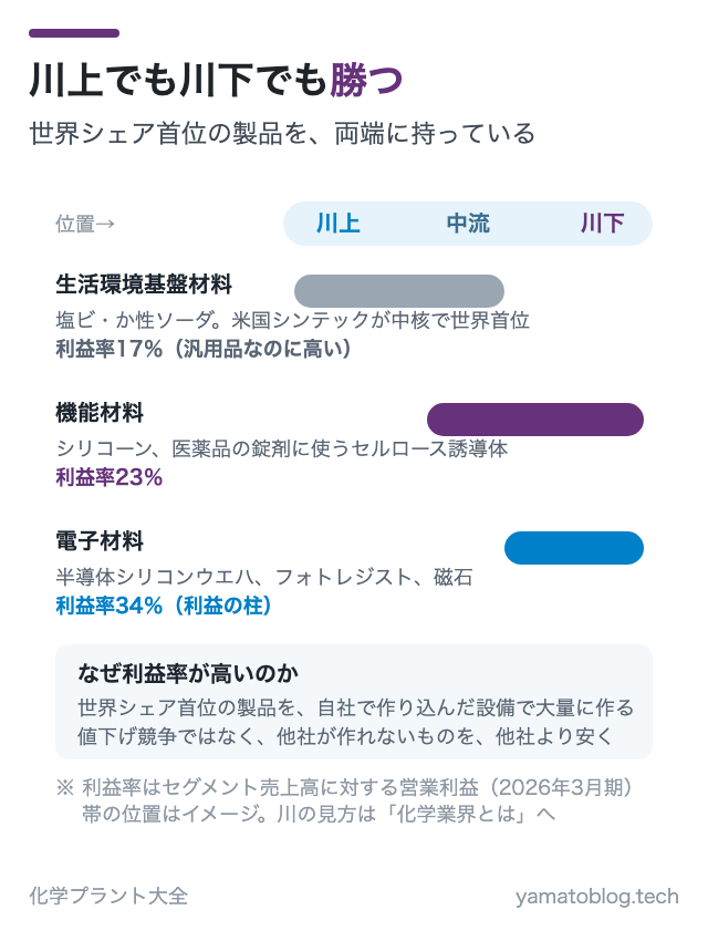 川上でも川下でも勝つ