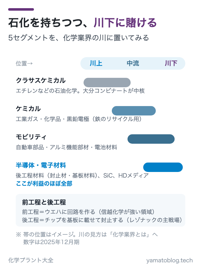 石化を持ちつつ、川下に賭ける