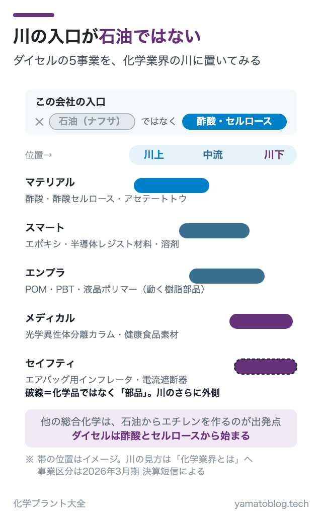 川の入口が石油ではない
