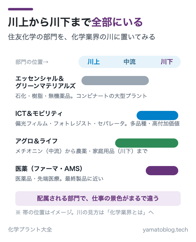 川上から川下まで全部にいる