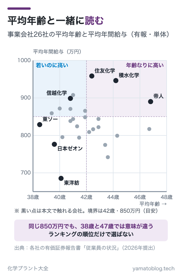 平均年齢と一緒に読む