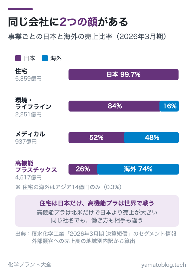 同じ会社に2つの顔がある