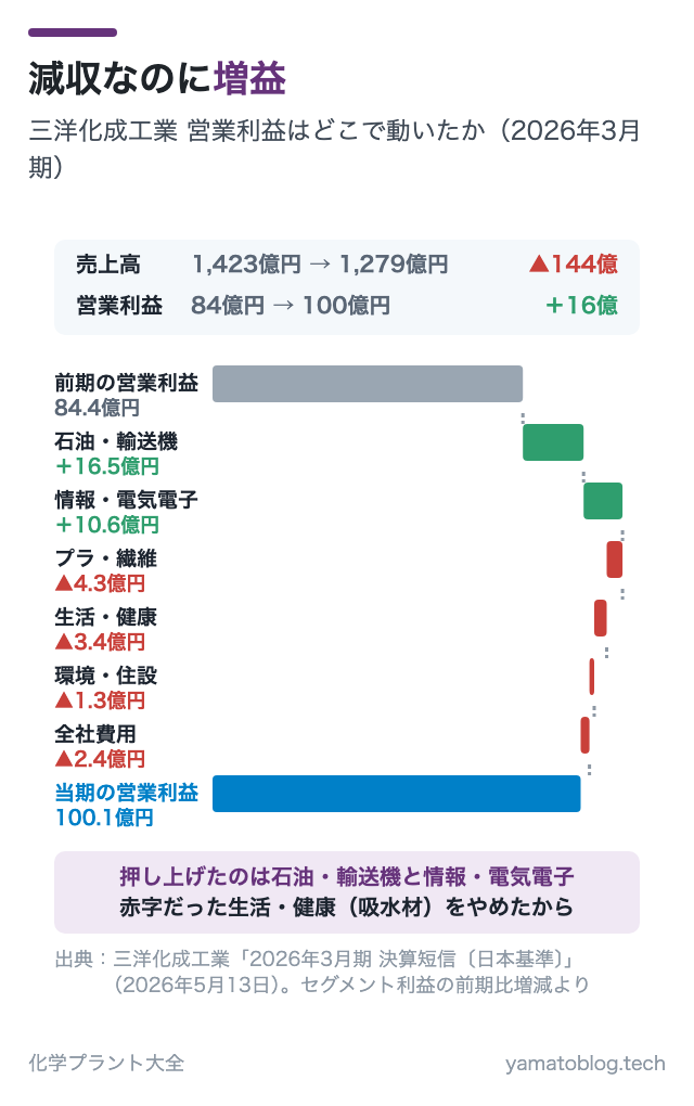 減収なのに増益