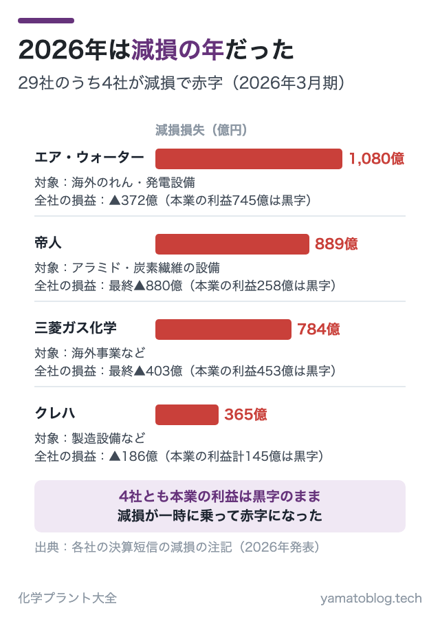 2026年は減損の年だった