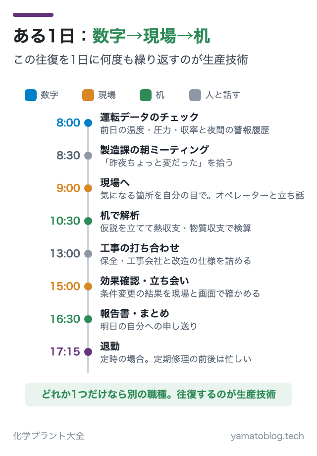ある1日:数字→現場→机