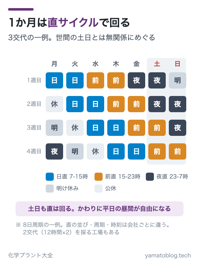 1か月は直サイクルで回る