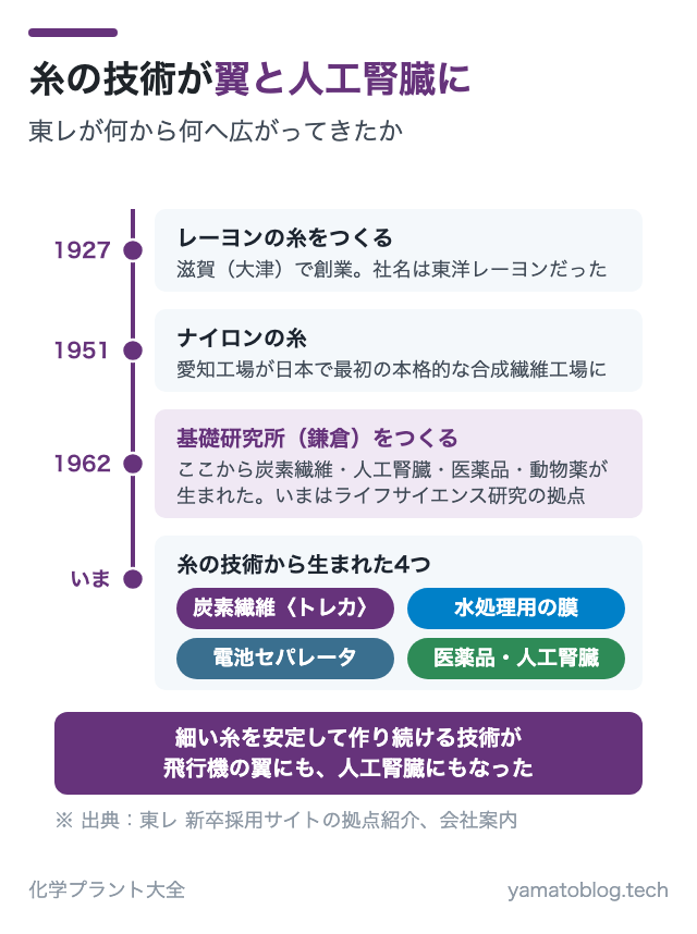 糸の技術が翼と人工腎臓に