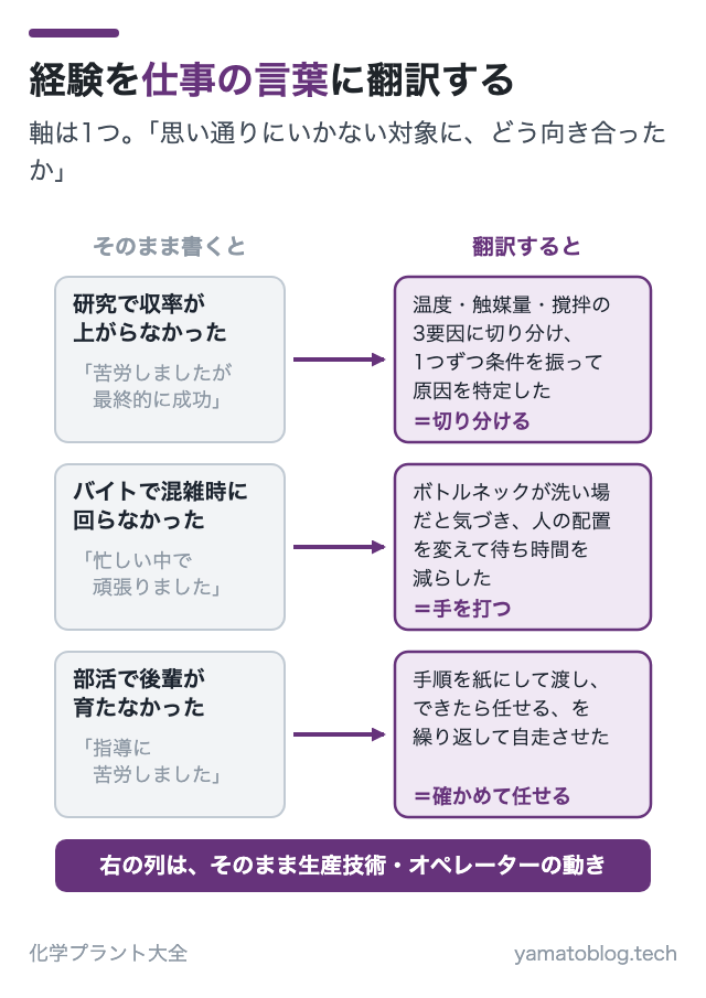 経験を仕事の言葉に翻訳する