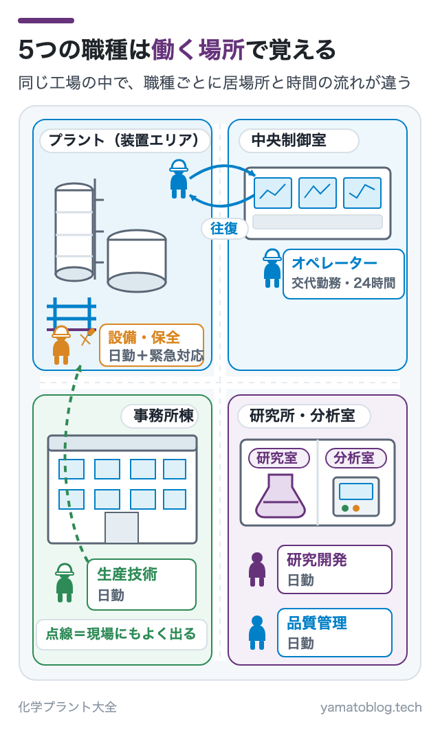 5つの職種は働く場所で覚える