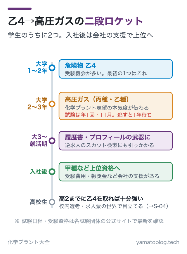 乙4→高圧ガスの二段ロケット