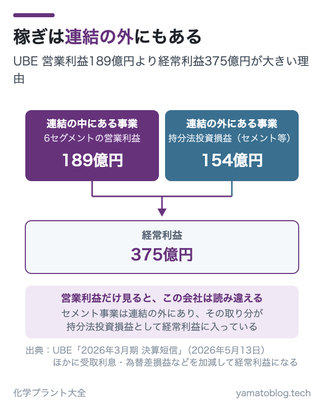 稼ぎは連結の外にもある