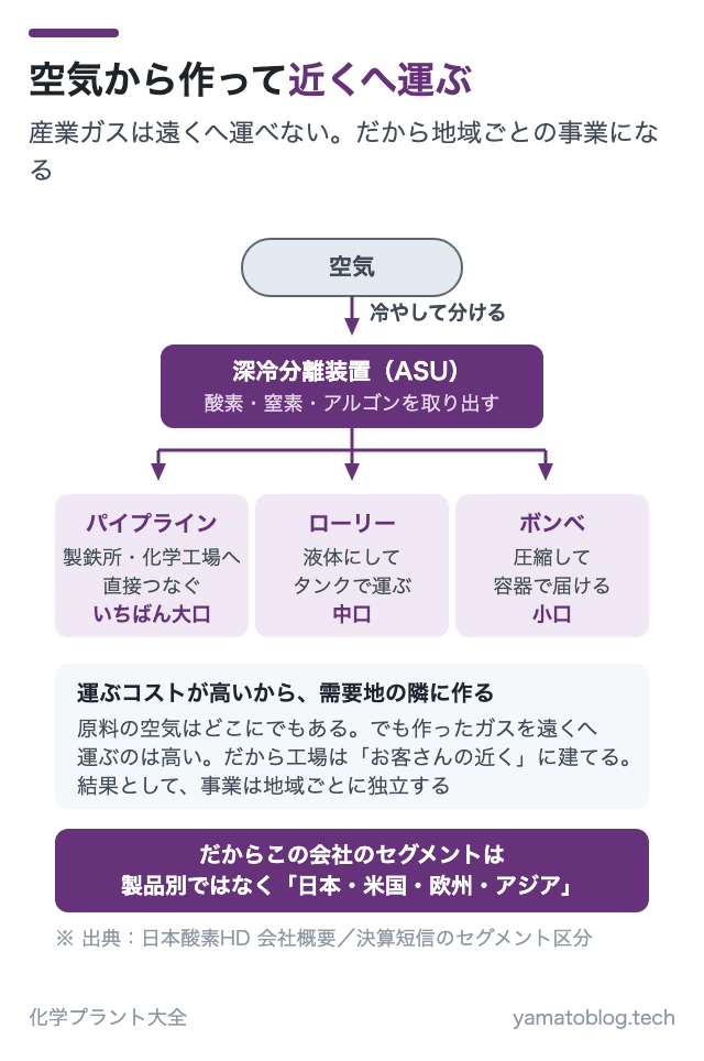 空気から作って近くへ運ぶ