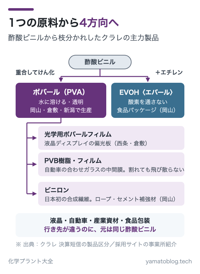 1つの原料から4方向へ