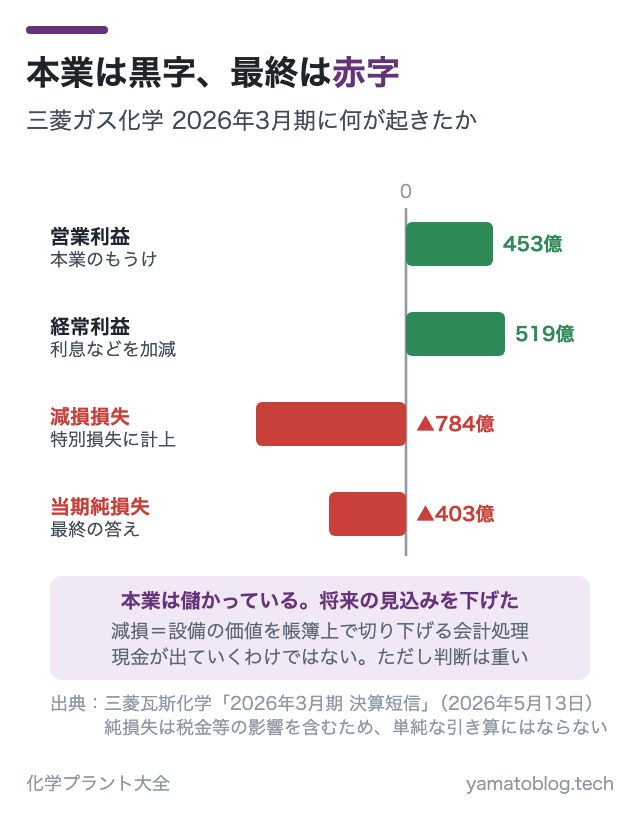 本業は黒字、最終は赤字