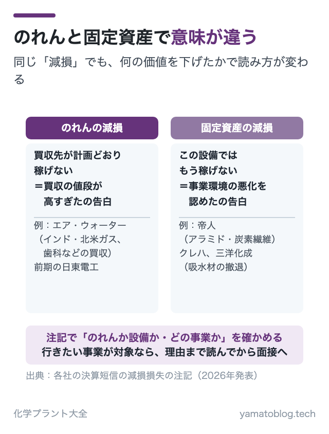 のれんと固定資産で意味が違う