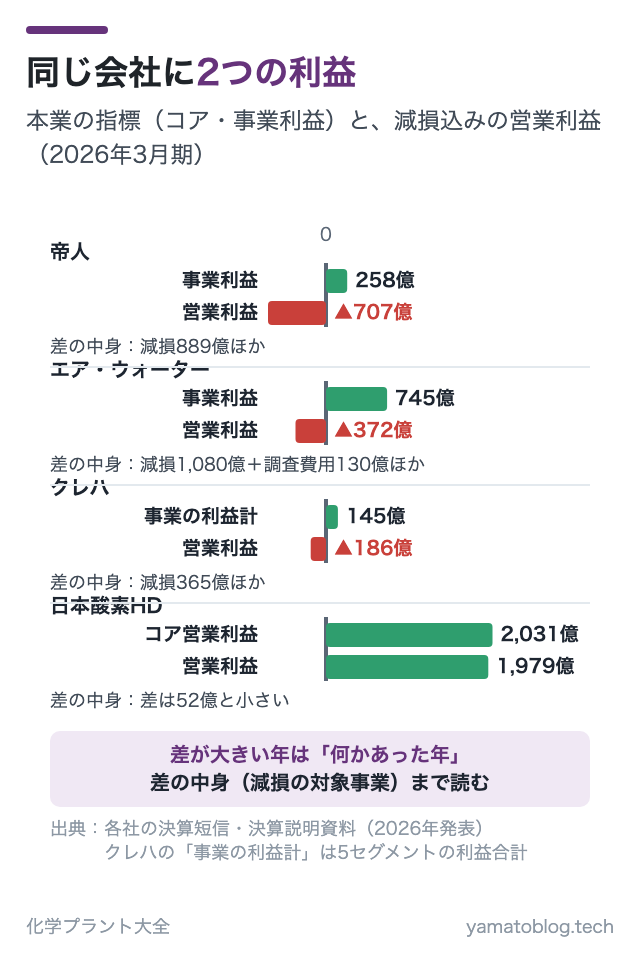 同じ会社に2つの利益