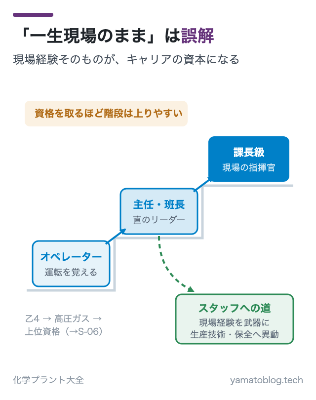 「一生現場のまま」は誤解