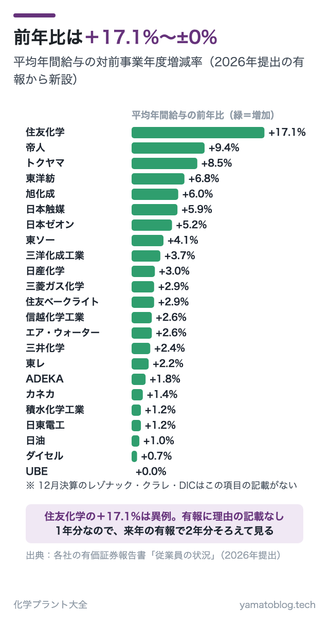 前年比は+17.1%〜±0%