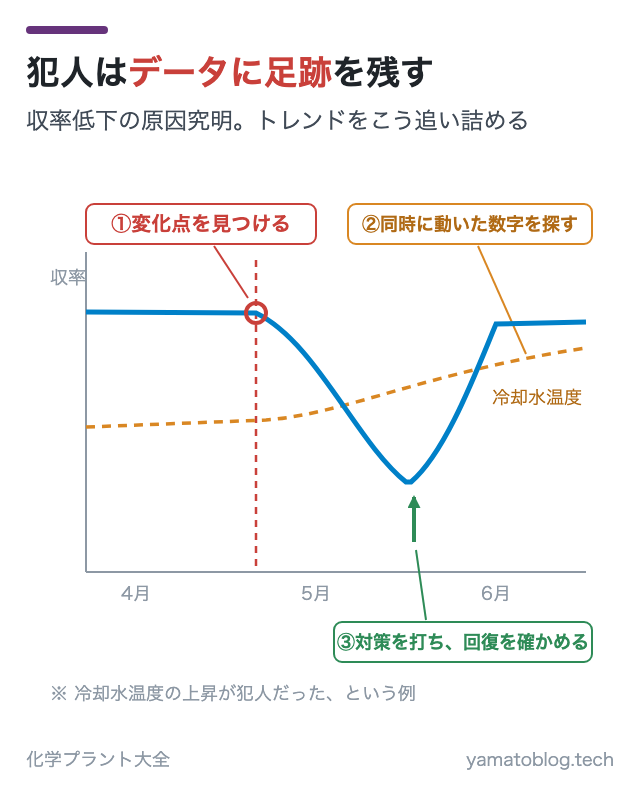 犯人はデータに足跡を残す