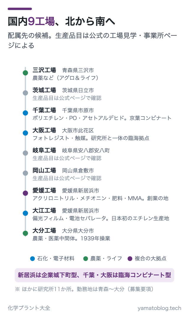 国内9工場、北から南へ