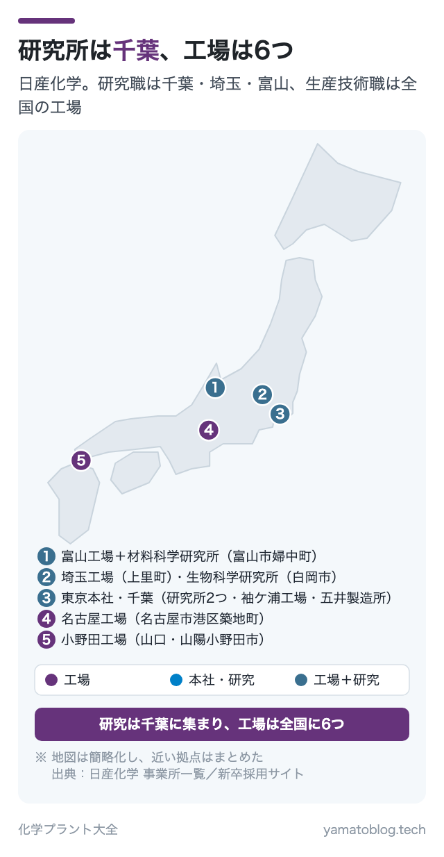 研究所は千葉、工場は6つ