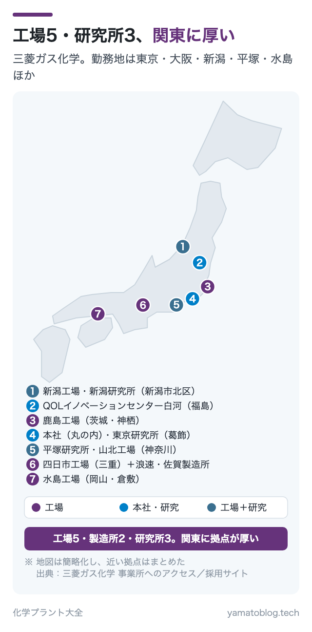 工場5・研究所3、関東に厚い