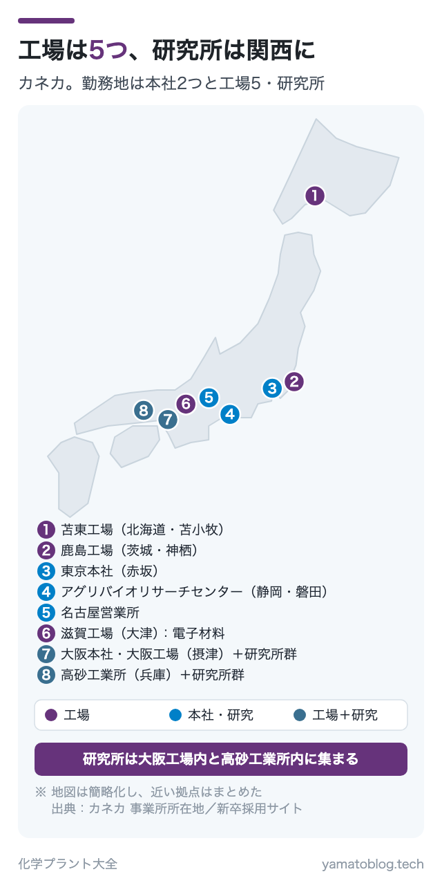 工場は5つ、研究所は関西に