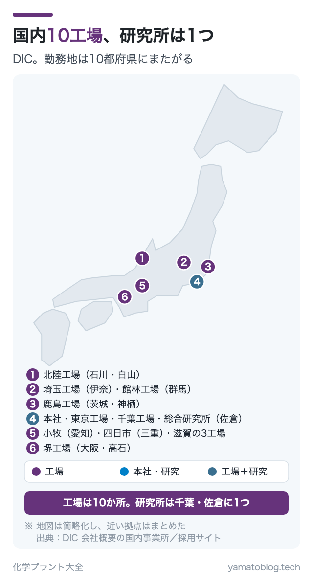 国内10工場、研究所は1つ