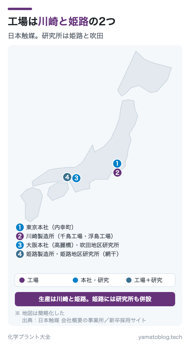 工場は川崎と姫路の2つ