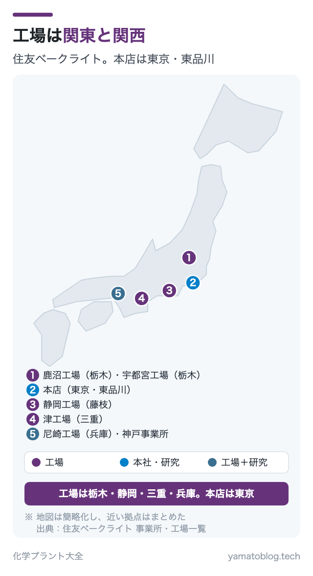 工場は関東と関西