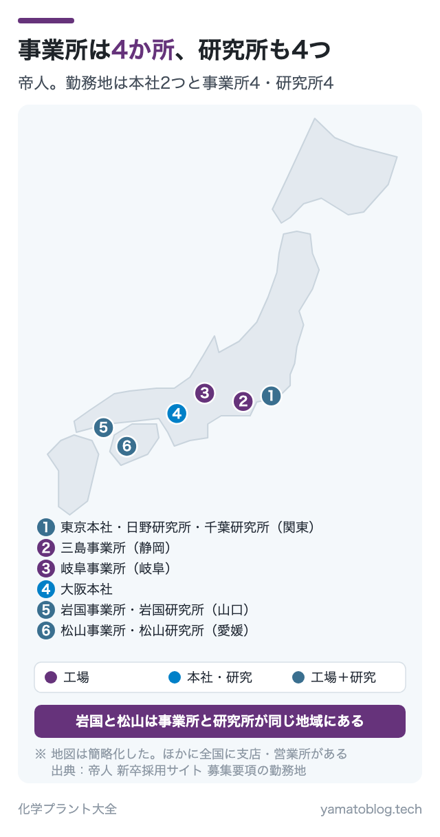 事業所は4か所、研究所も4つ