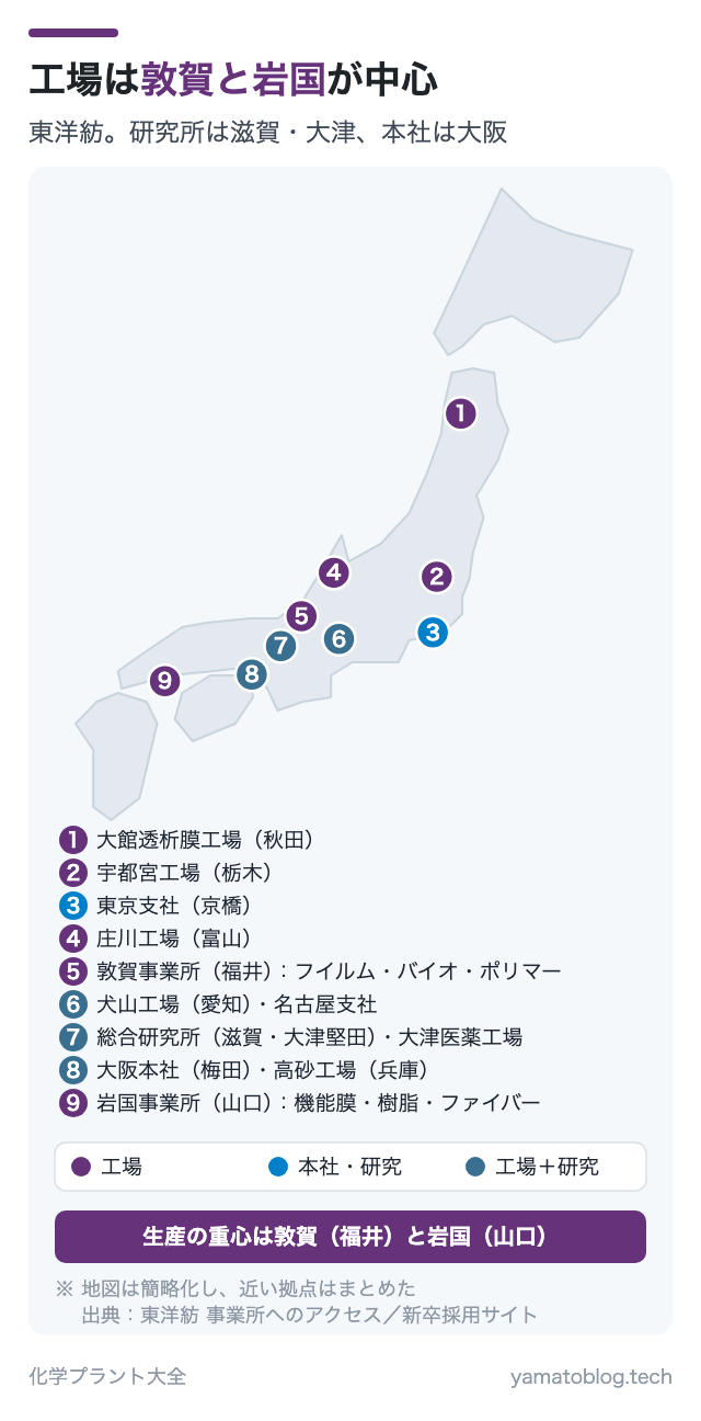 工場は敦賀と岩国が中心