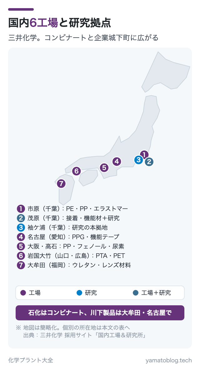 国内6工場と研究拠点