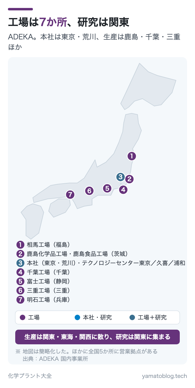 工場は7か所、研究は関東