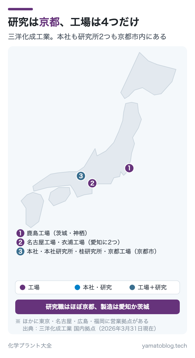 研究は京都、工場は4つだけ