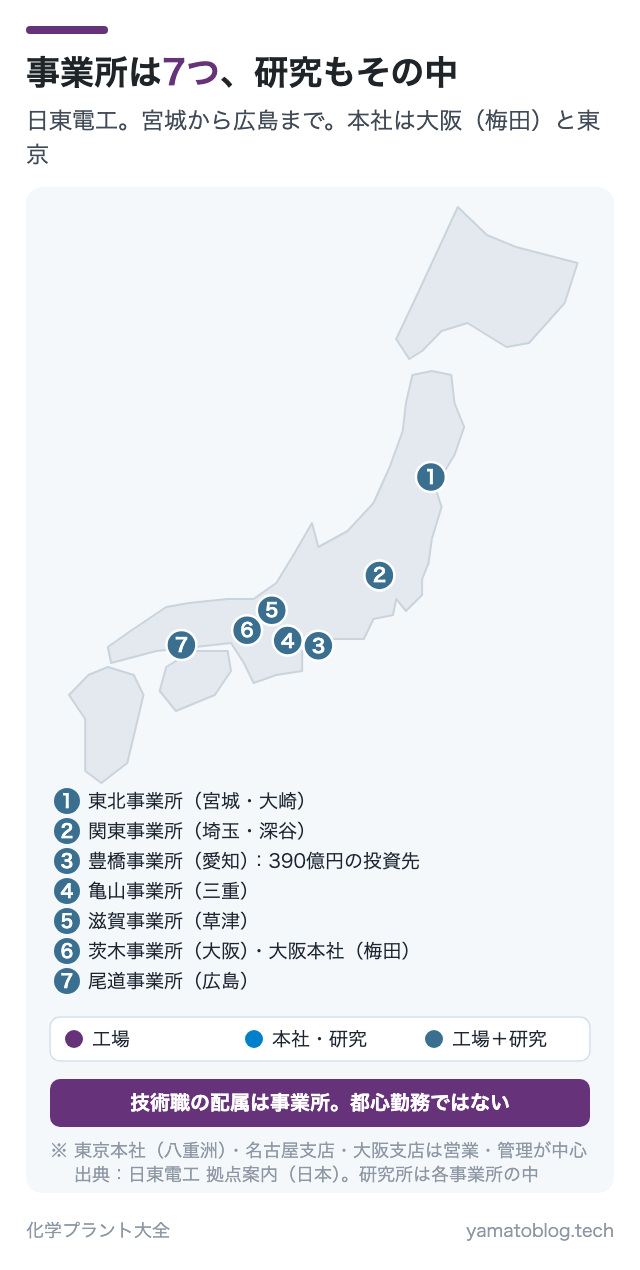 事業所は7つ、研究もその中