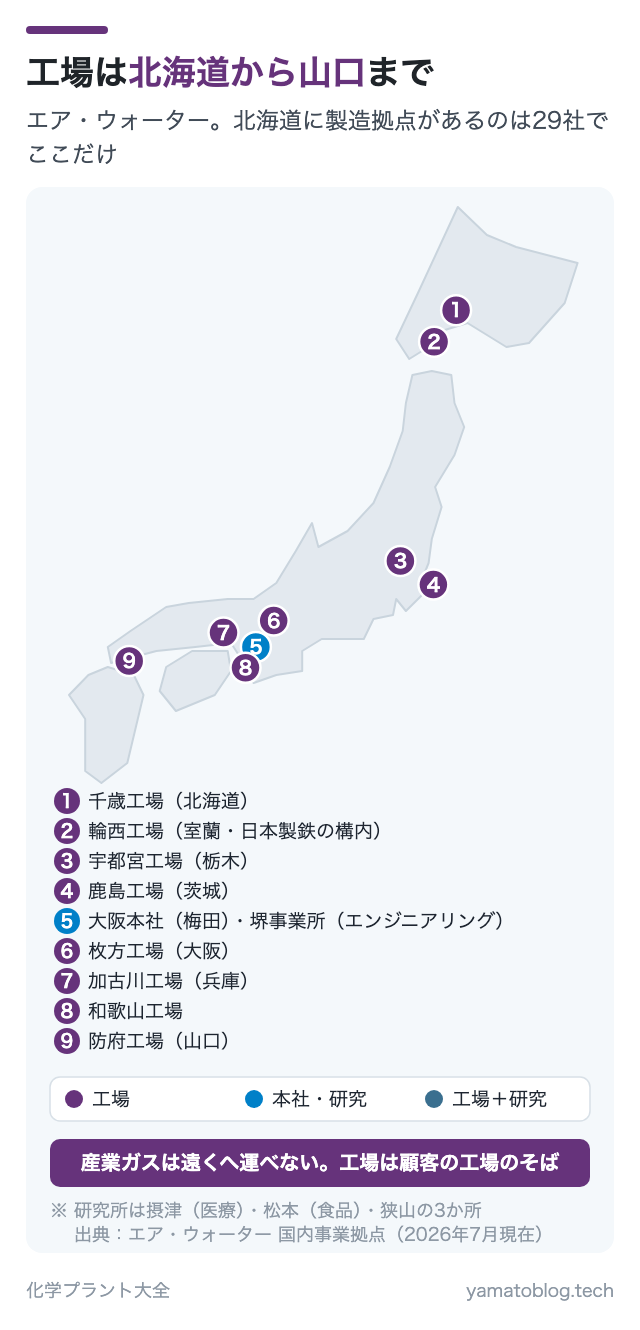 工場は北海道から山口まで