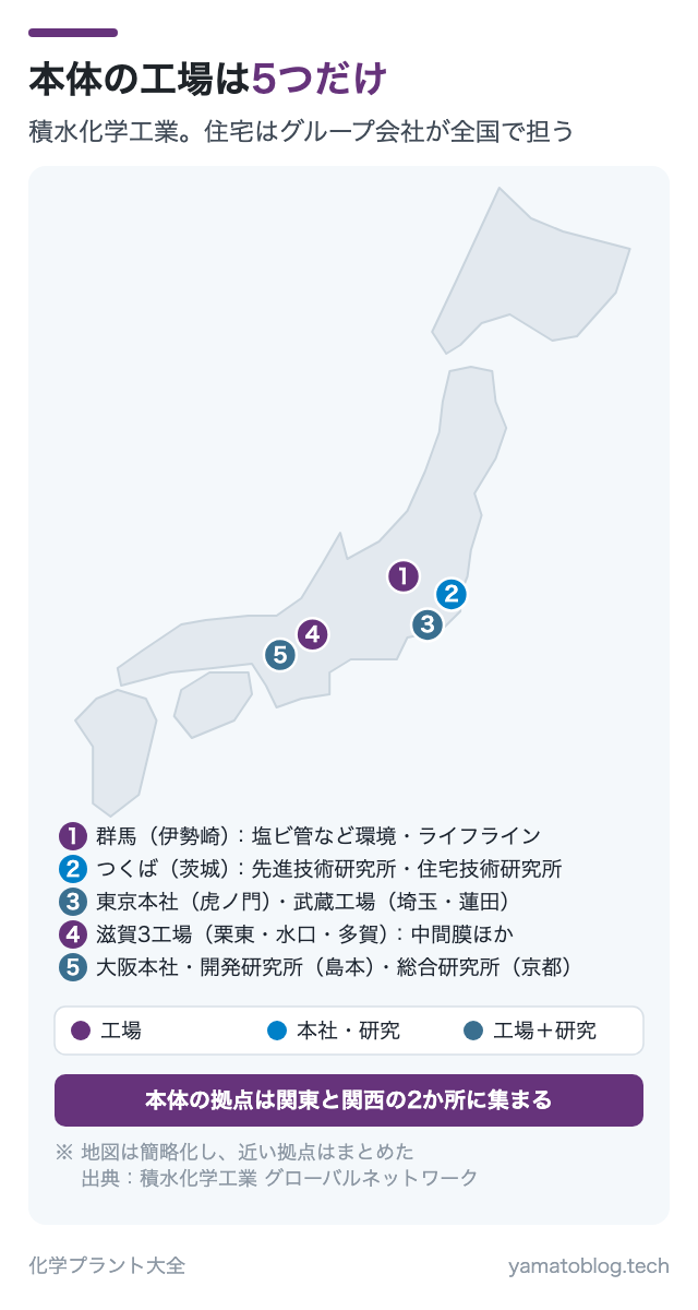 本体の工場は5つだけ