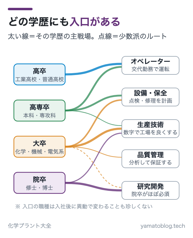 どの学歴にも入口がある