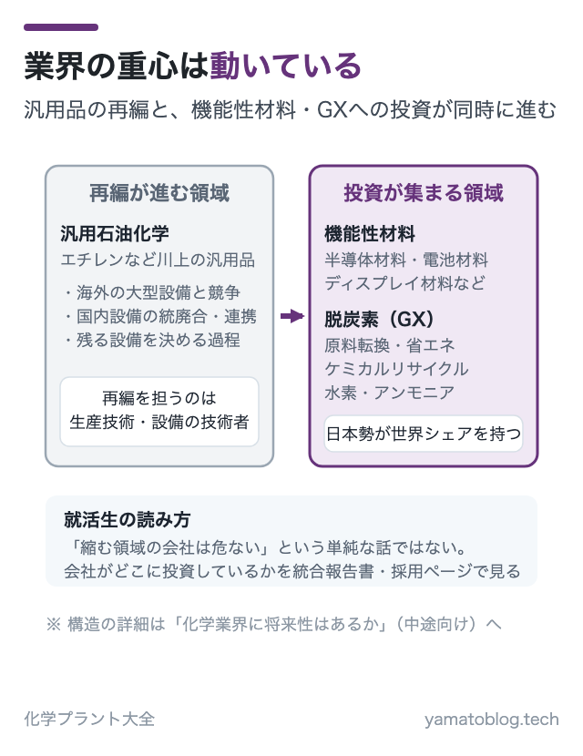 業界の重心は動いている