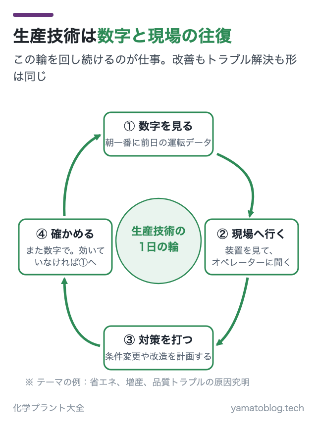 生産技術は数字と現場の往復