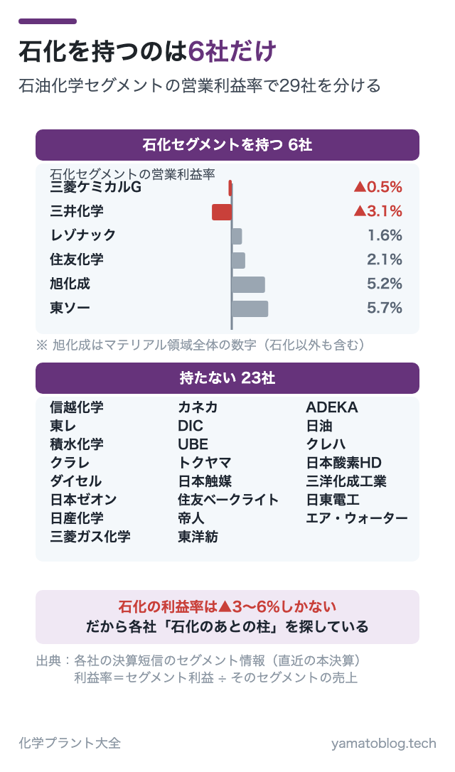 石化を持つのは6社だけ