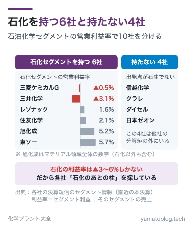 石化を持つ6社と持たない4社
