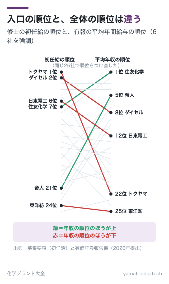 入口の順位と、全体の順位は違う