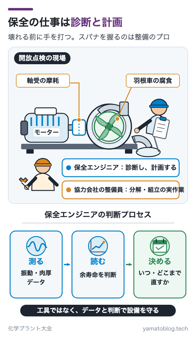 保全の仕事は診断と計画