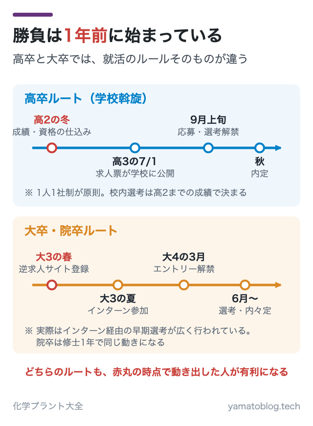 勝負は1年前に始まっている